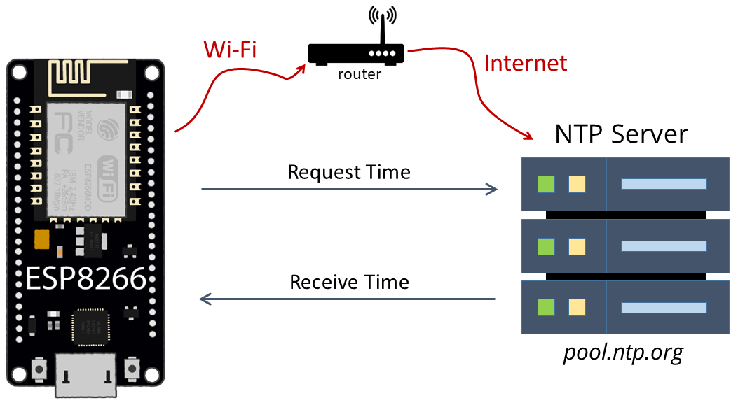 ESP8266 NodeMCU NTP Network Time Protocol сервер клиент как это работает