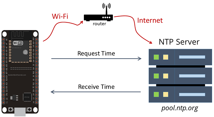 NTP протокол сетевого времени ESP32 запрос времени и даты