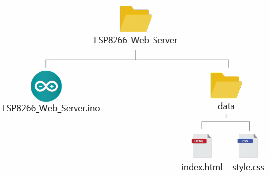 Веб-сервер ESP8266 с внешними файлами - папка data