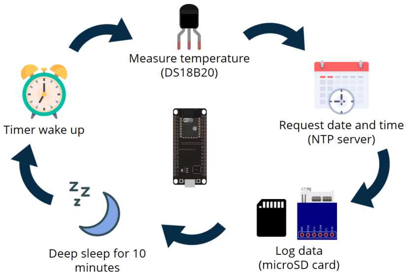 Обзор проекта логирования данных ESP32