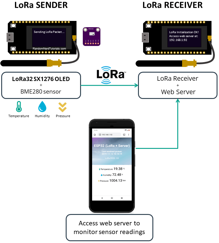 Project Overview ESP32 LoRa Sender and ESP32 LoRa32 Receiver board