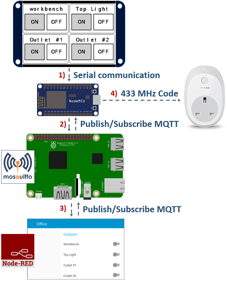 Обзор работы проекта в 4 этапа