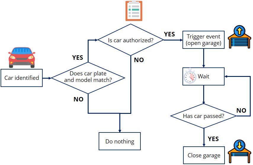 Блок-схема процесса распознавания автомобиля