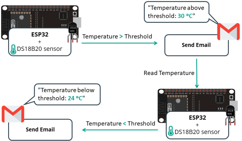 Обзор проекта ESP32 отправка Email через SMTP сервер на основе порогового значения температуры
