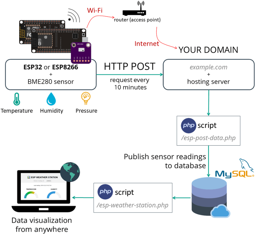 Обзор проекта облачной метеостанции ESP32 ESP8266