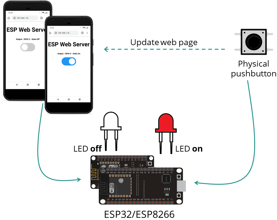 ESP32 ESP8266 NodeMCU Веб-сервер с физической кнопкой - обзор проекта