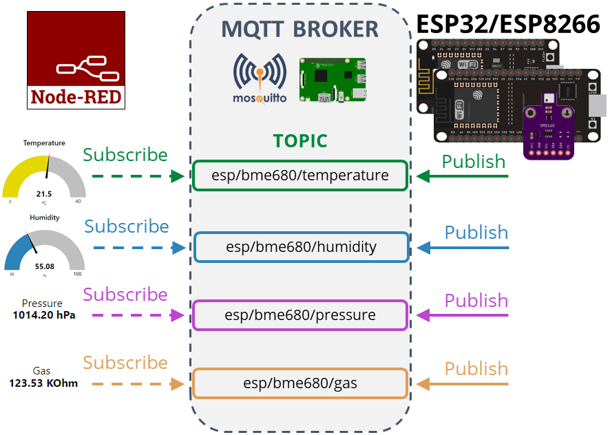 BME680 ESP32 ESP8266 MicroPython MQTT обзор проекта