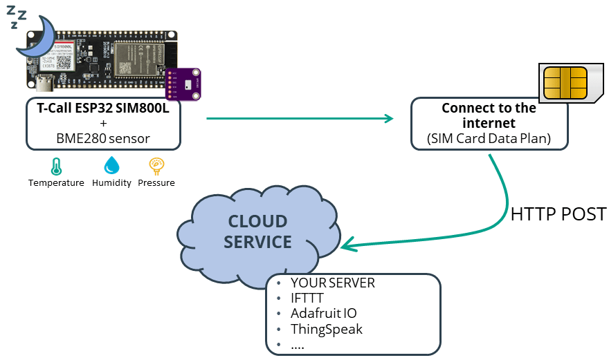 TTGO T-Call ESP32 SIM800L: схема проекта публикации данных в облако без Wi-Fi