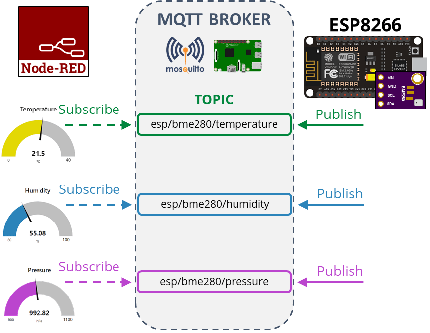 ESP8266 NodeMCU BME280 публикация показаний Node-RED MQTT обзор проекта