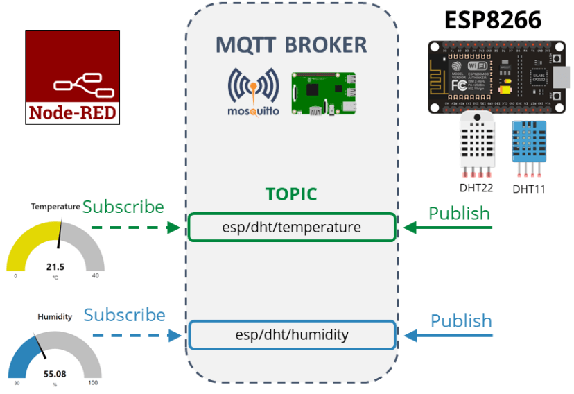 ESP8266 NodeMCU DHT11/DHT22 публикация показаний Node-RED MQTT обзор проекта