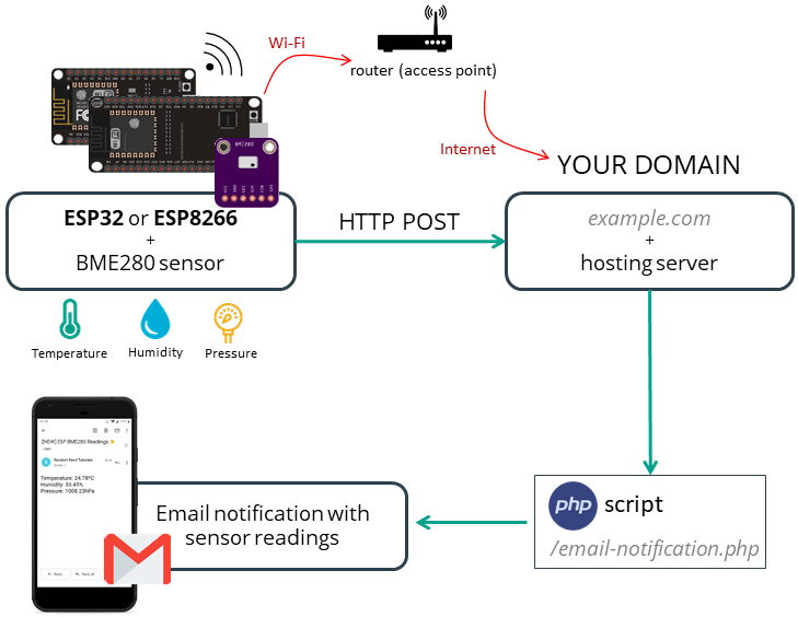 Обзор проекта отправки email с показаниями датчиков ESP32 или ESP8266 BME280