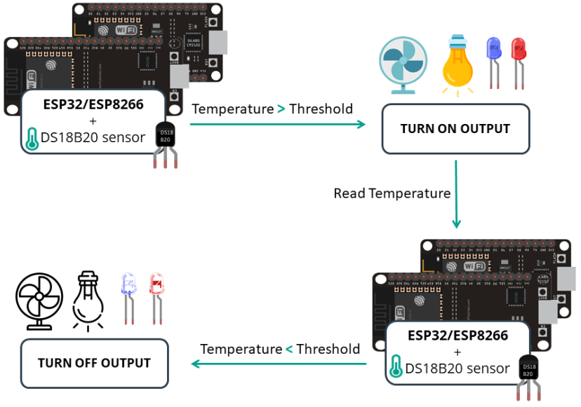 Обзор проекта веб-сервера ESP32 ESP8266 с пороговым значением температуры