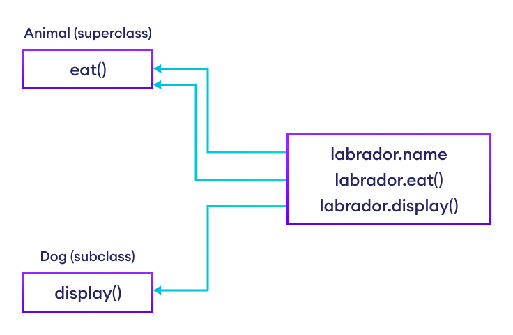 Реализация наследования в Python