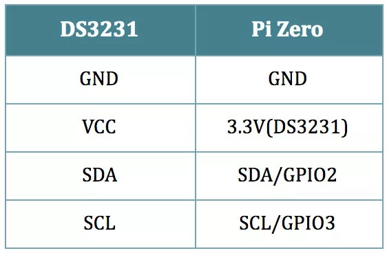 Таблица подключения DS3231 к Raspberry Pi