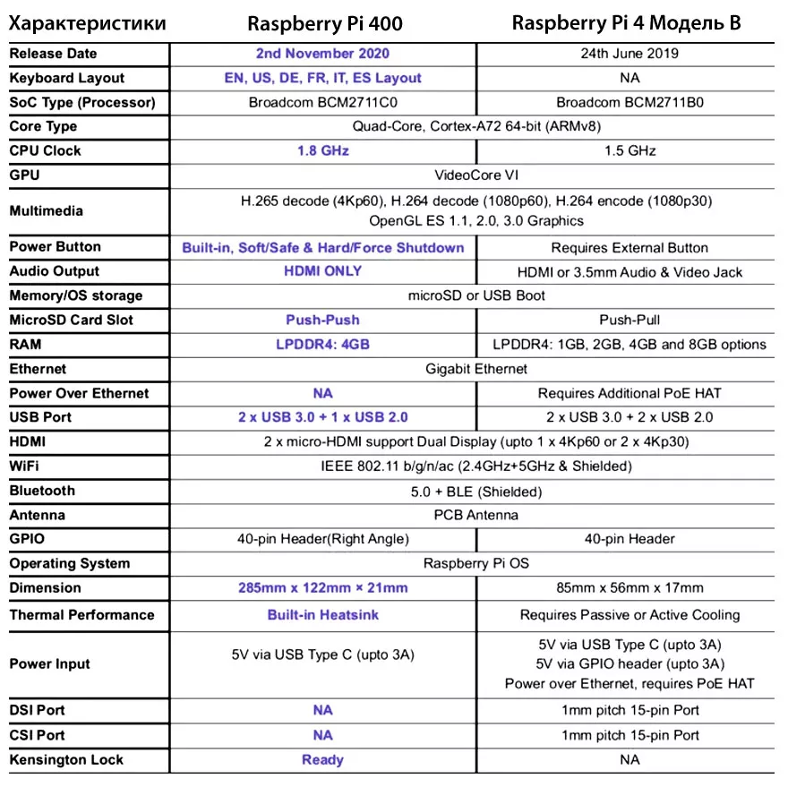 Сравнение характеристик Raspberry Pi 400 и Pi 4 Model B