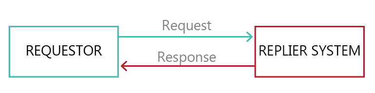 ESP32 запрос-ответ