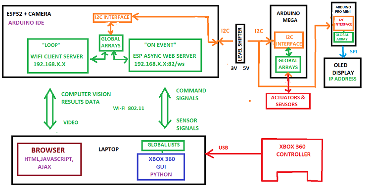 ESP32-CAM Робототехника с OpenCV: как это работает