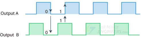 Временная диаграмма импульсов энкодера при вращении против часовой стрелки