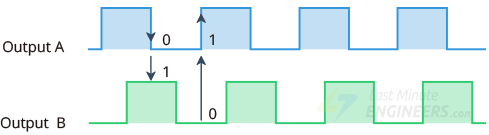 Временная диаграмма импульсов энкодера при вращении по часовой стрелке