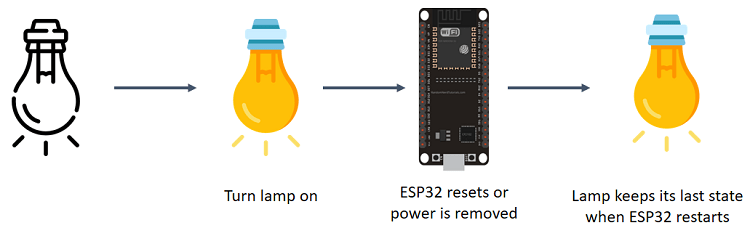 Сохранение последнего состояния выхода после сброса ESP32