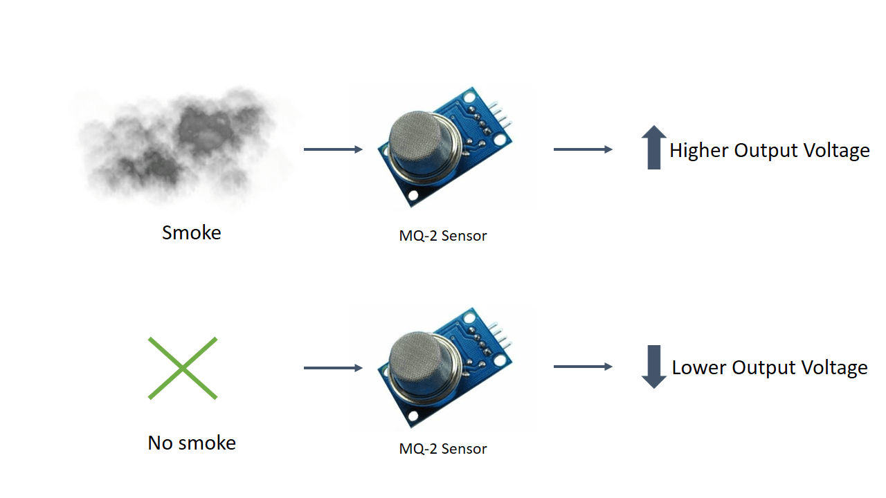 Зависимость выходного напряжения датчика MQ-2 от концентрации газа