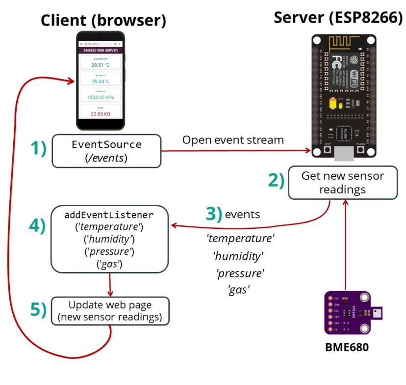 Обновление показаний веб-сервера BME680 ESP8266 NodeMCU с помощью Server-Sent Events