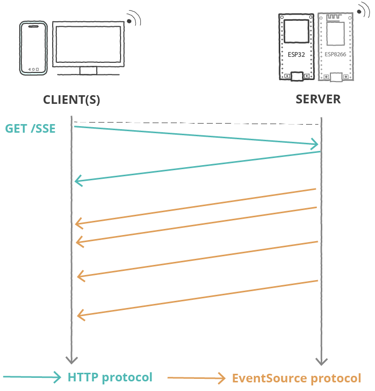 ESP8266 NodeMCU Server-Sent Events веб-сервер как это работает