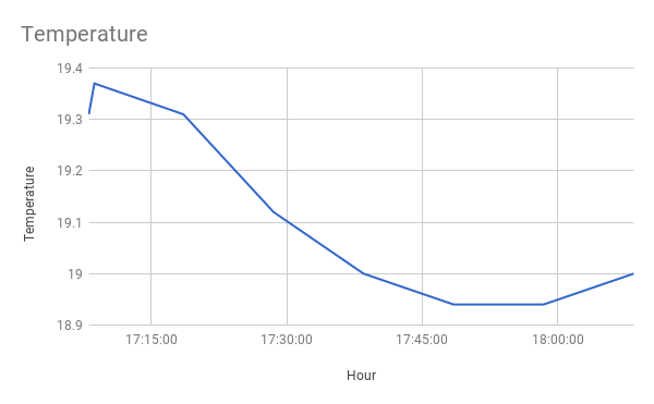 График температуры из логированных данных ESP32