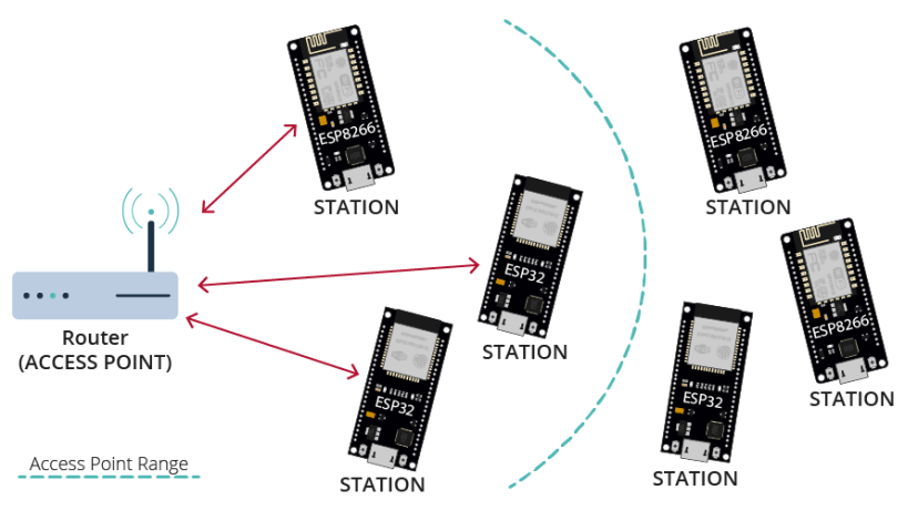 Традиционная Wi-Fi сеть ESP32 ESP8266