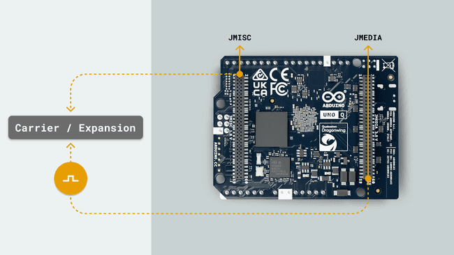 Целостность сигнала несущей платы / расширения UNO Q