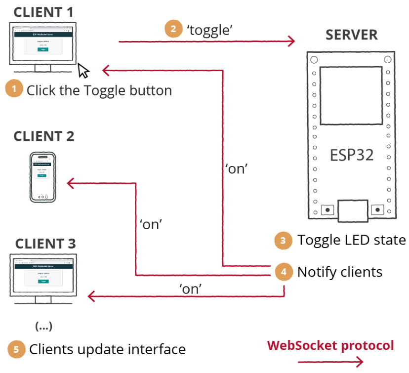ESP32 WebSocket веб-сервер обновление всех клиентов как это работает
