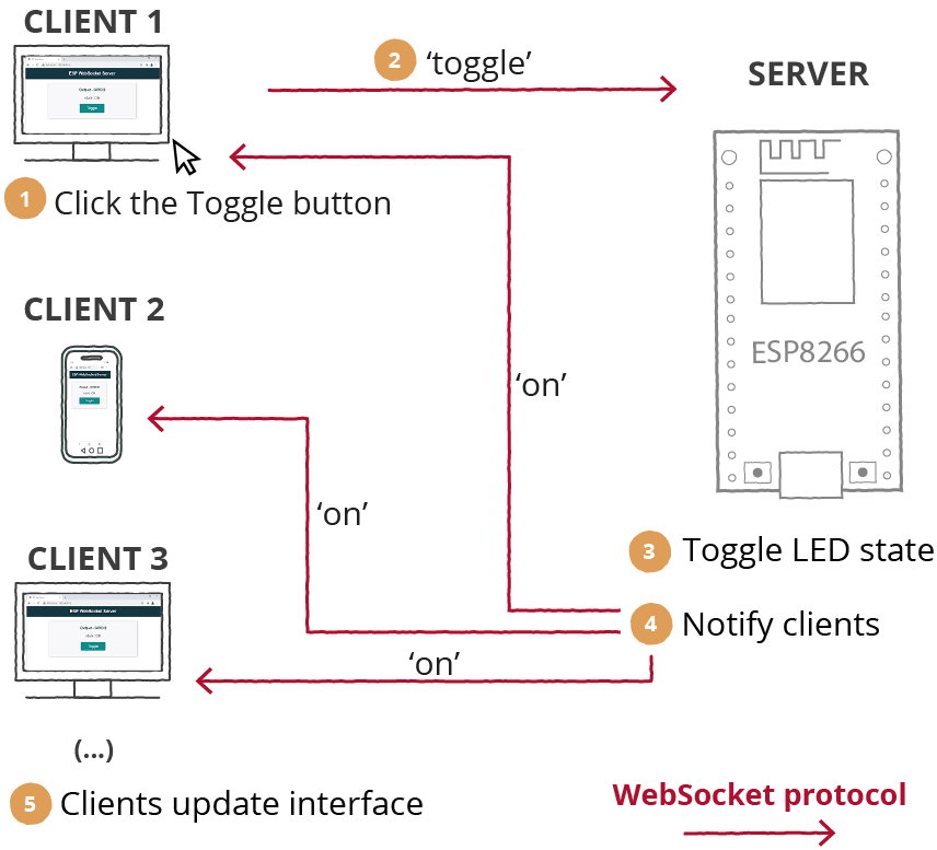 ESP8266 NodeMCU WebSocket веб-сервер обновление всех клиентов как это работает