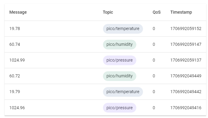 Сообщения, полученные через MQTT HiveMQ