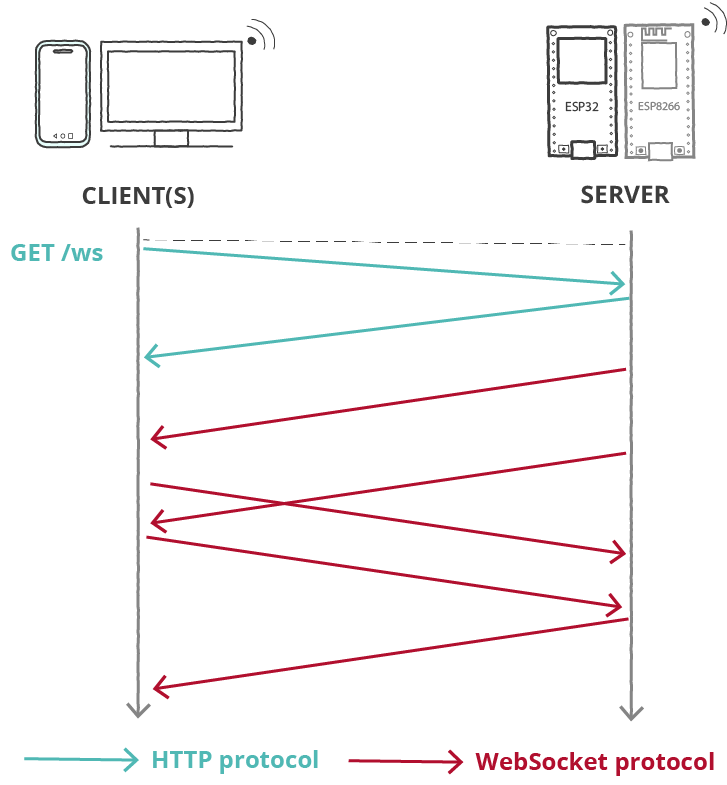Схема работы WebSocket сервера ESP32 ESP8266