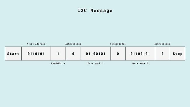 Сообщение I2C