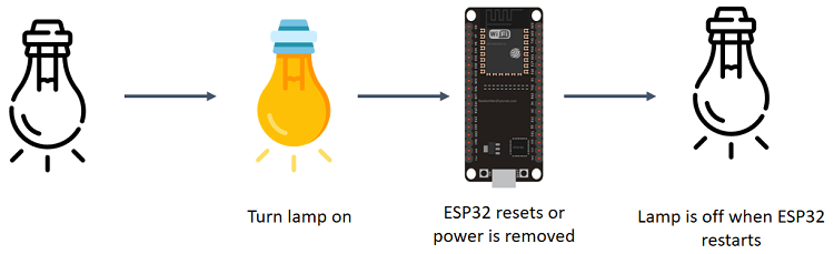 Выход сбрасывает состояние после перезагрузки ESP32