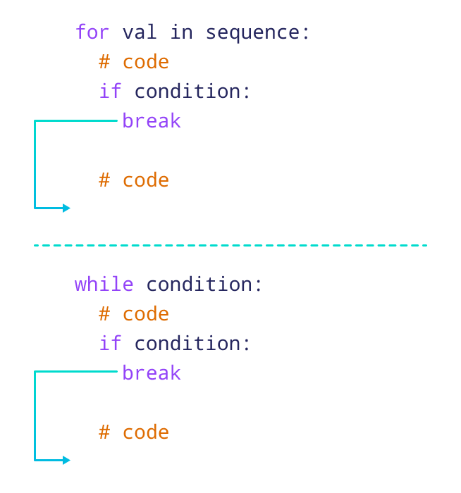 Работа оператора break в Python